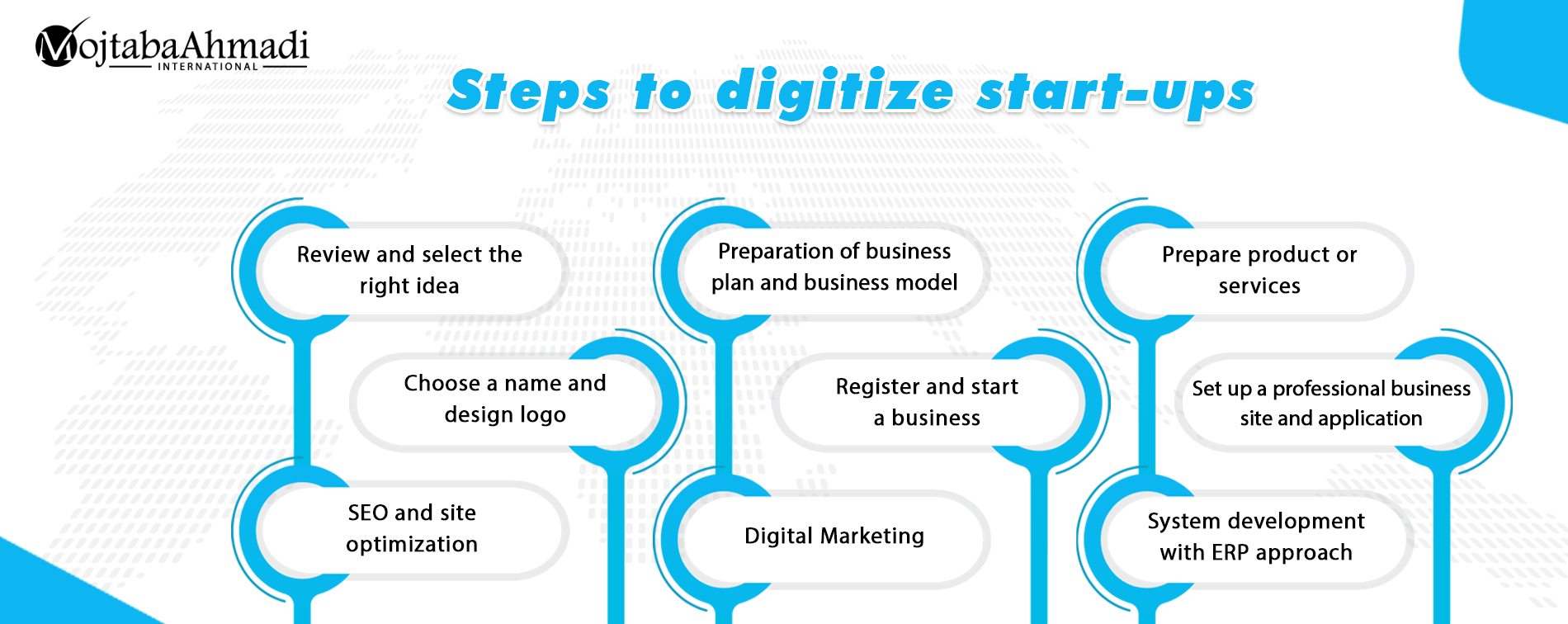 Steps of digitalization of start-up businesses